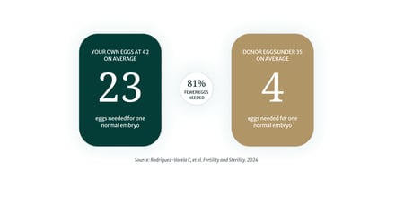 Chart displaying how many eggs for IVF at age 42 compared to donor eggs